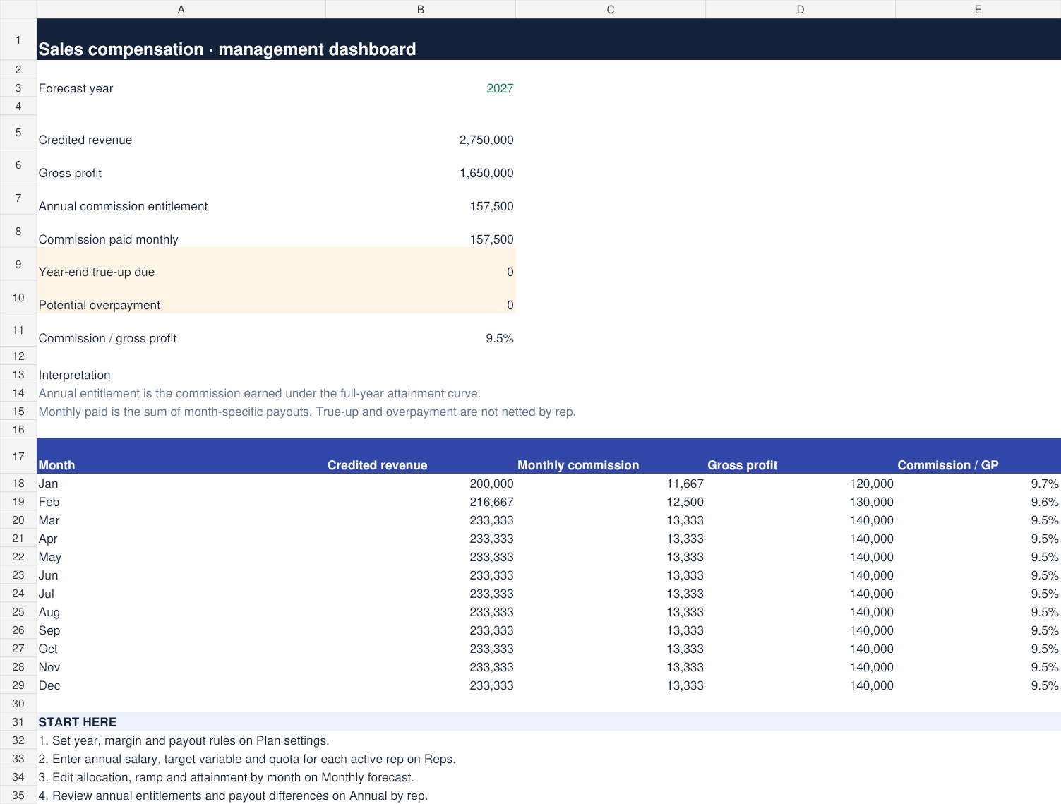 Preview of the Excel toolkit dashboard showing revenue, gross profit, commission and true-up totals